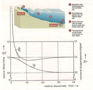 linearen Wellentheorie